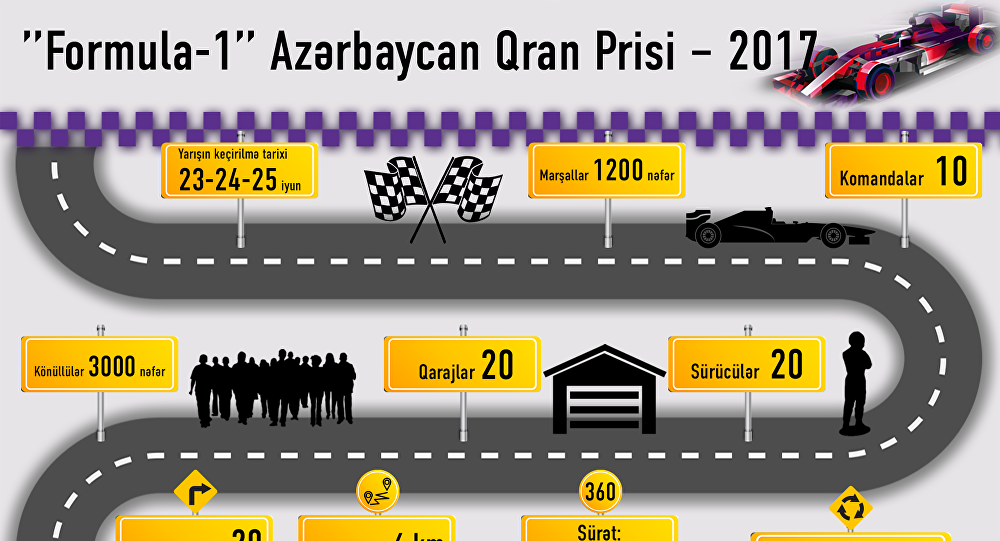Formula 1 Azərbaycan Qran Prisi haqda nə bilirik