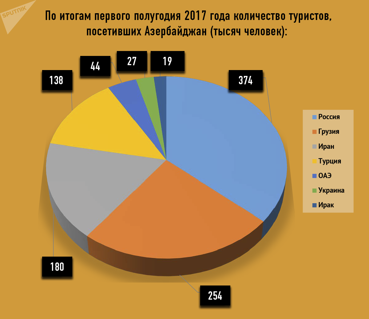 Количество туристов, посетивших Азербайджан в первой половине 2017 года